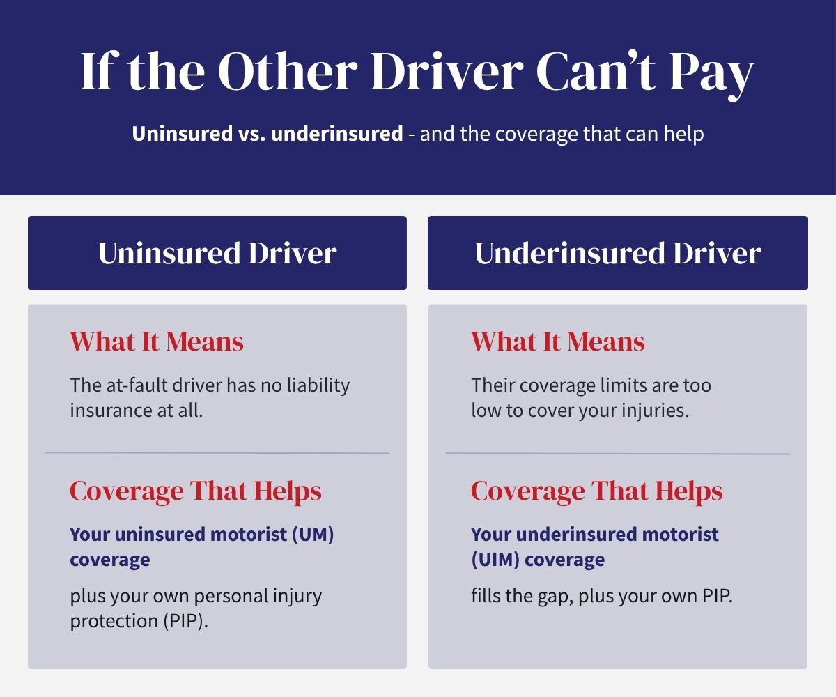 Infographic explaining the difference between UM and UIM coverage and how each may help after a Texas car accident