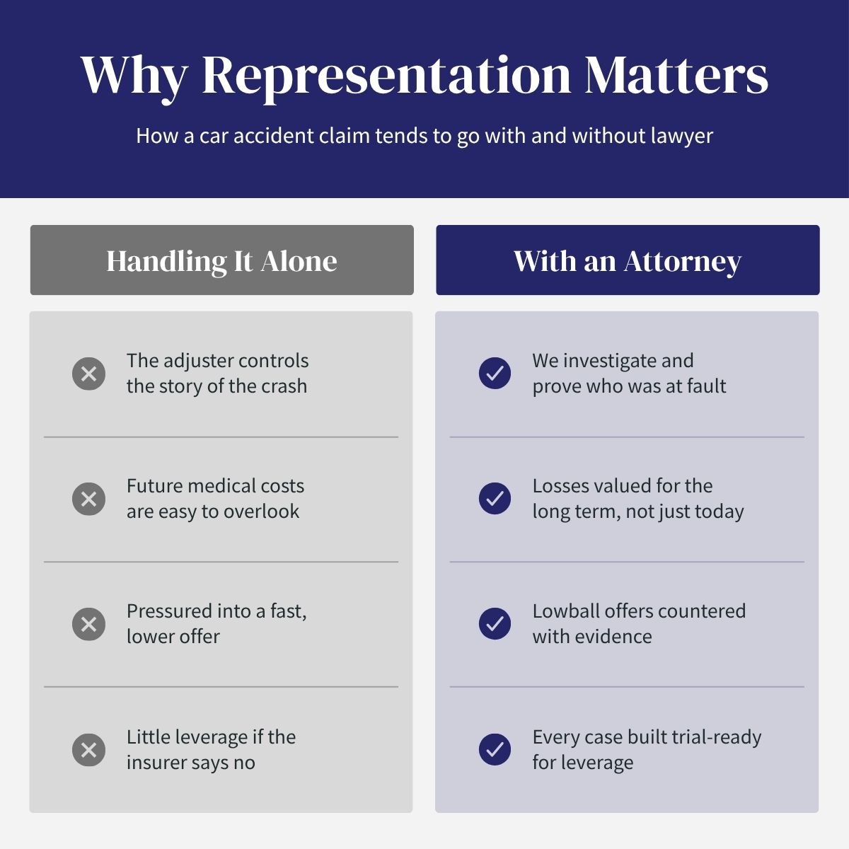 Comparison chart showing how a Mesquite car accident claim differs when handled alone versus with an attorney